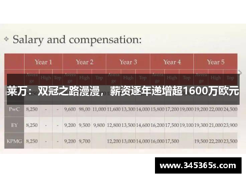 莱万：双冠之路漫漫，薪资逐年递增超1600万欧元